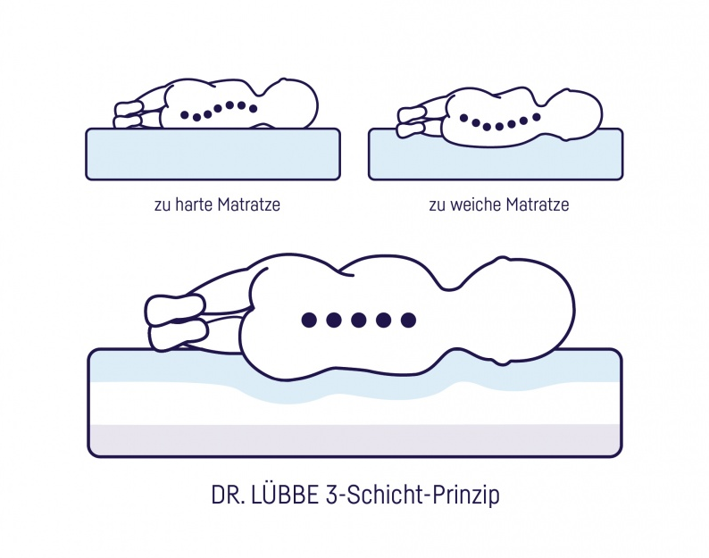 JULIUS ZÖLLNER Babymatratze Dr.Lübbe Air Premium 70x140 cm plus
