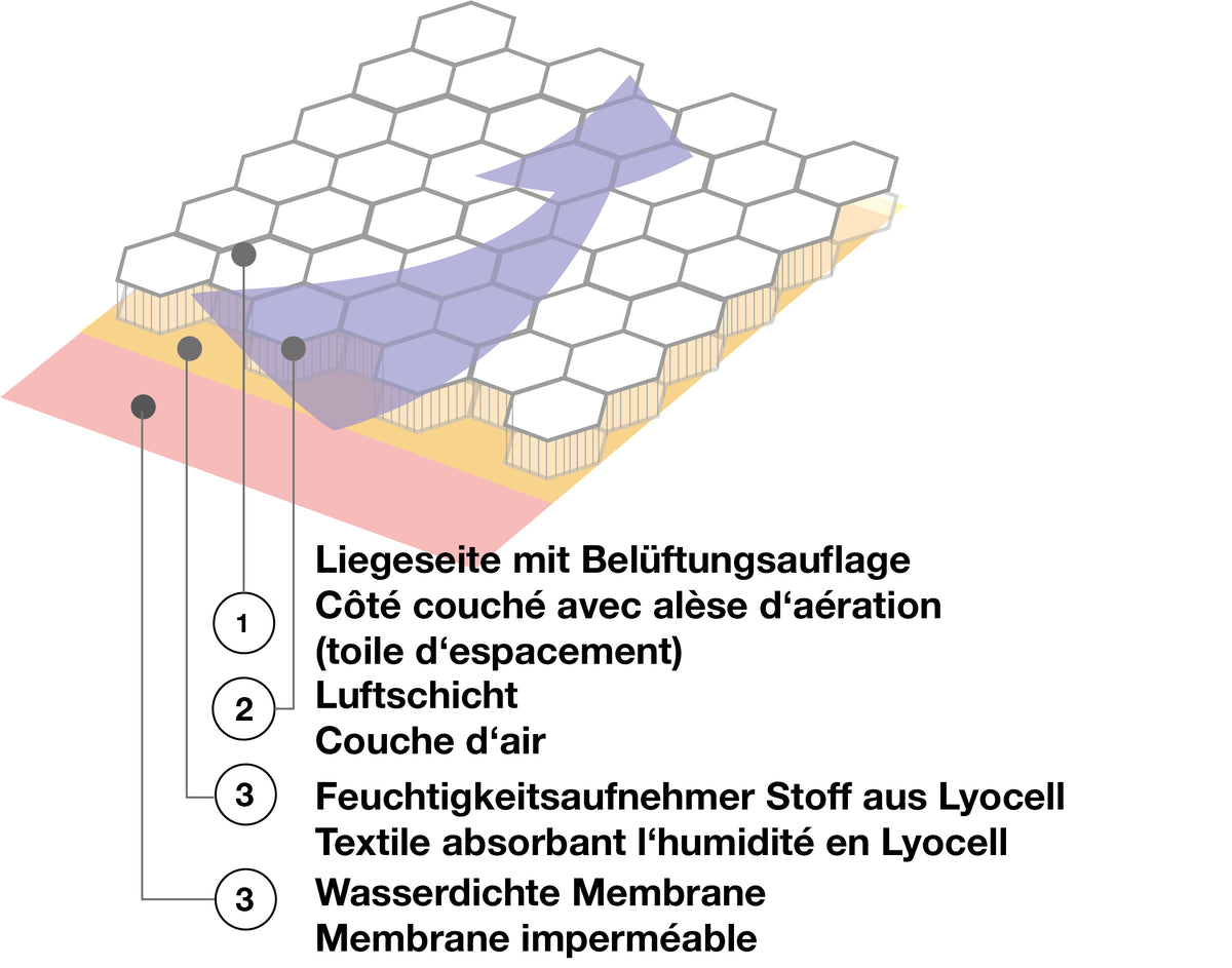 Airprotector Betteinlage mit Nässeschutz