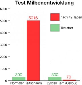 Kuli Muli Baby-Matratze Lyocell ohne Belüftungsauflage rund